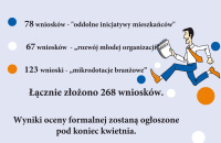PIL 2022 - liczba wniosków